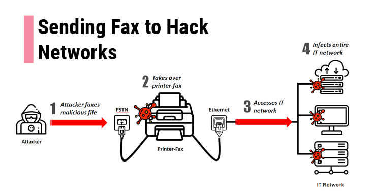 securitydaily Tin tặc có thể tấn công hệ thống mạng thông qua một số máy fax