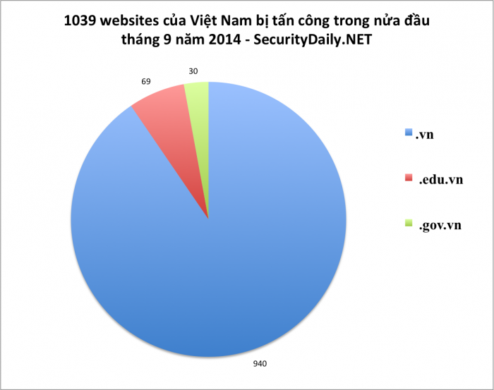 1039 website của Việt Nam bị tấn công trong nửa đầu tháng 9 năm 2014