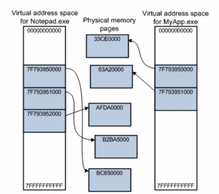 Không gian địa chỉ ảo trong lập trình hệ thống