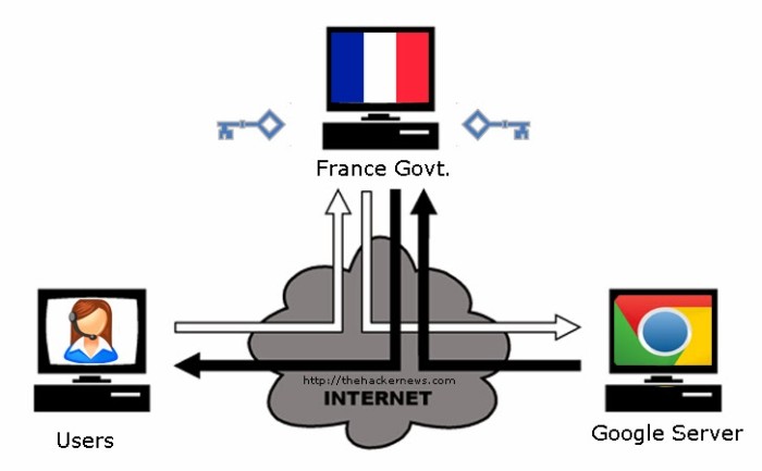 Fake Google SSL Certificates - Made in France