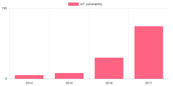 Lỗ hổng trong các thiết bị IoT tăng đột biến trong năm 2017
