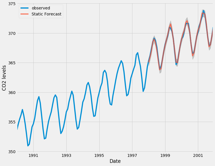 Figure 3: CO2 Levels Static Forecast