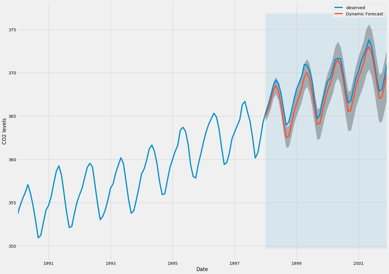 Figure 4: CO2 Levels Dynamic Forecast