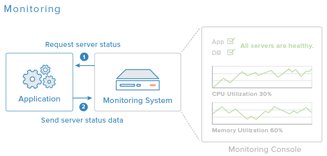 Monitoring diagram