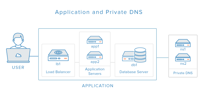 DNS + Application Diagram