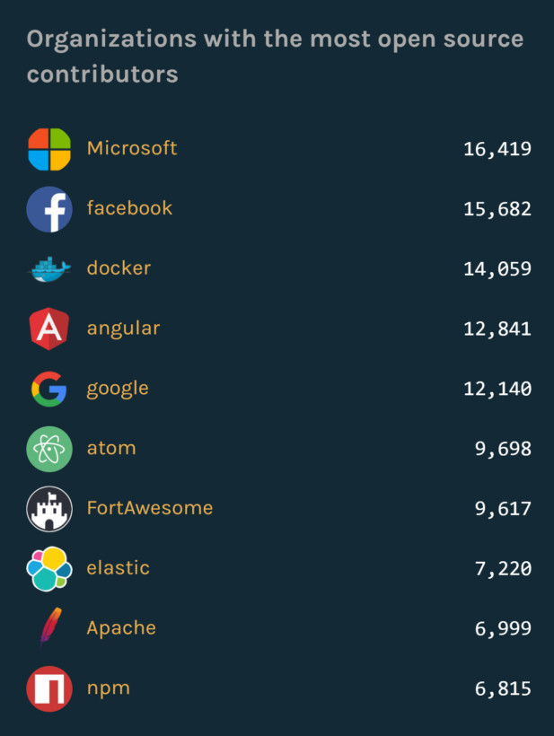 Microsoft-tops-GitHubs-list-of-orgs-with-open-source-contributors