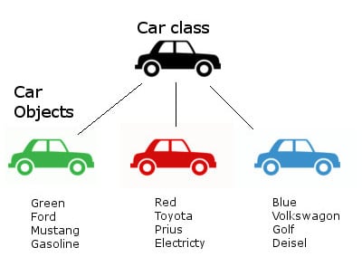 minh họa class xe trong hướng đối tượng