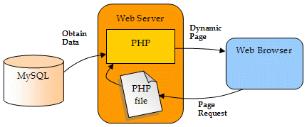 php-connecting-to-mysql-database