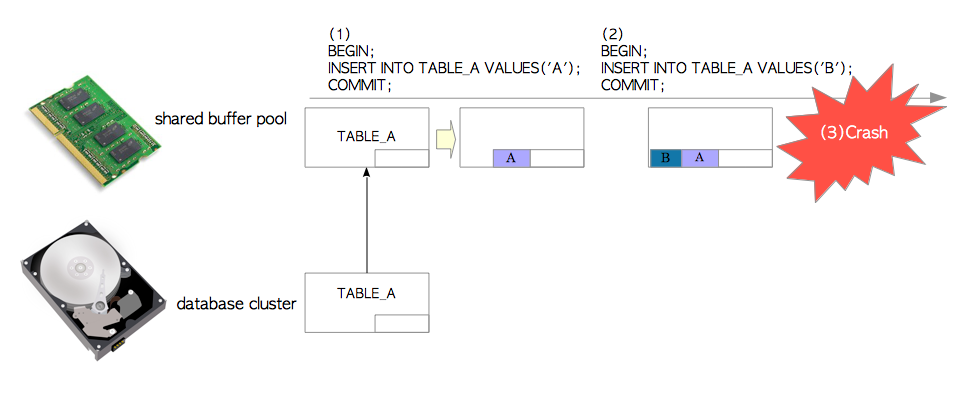 gi-i-thi-u-v-wal-write-ahead-log-trong-postgresql