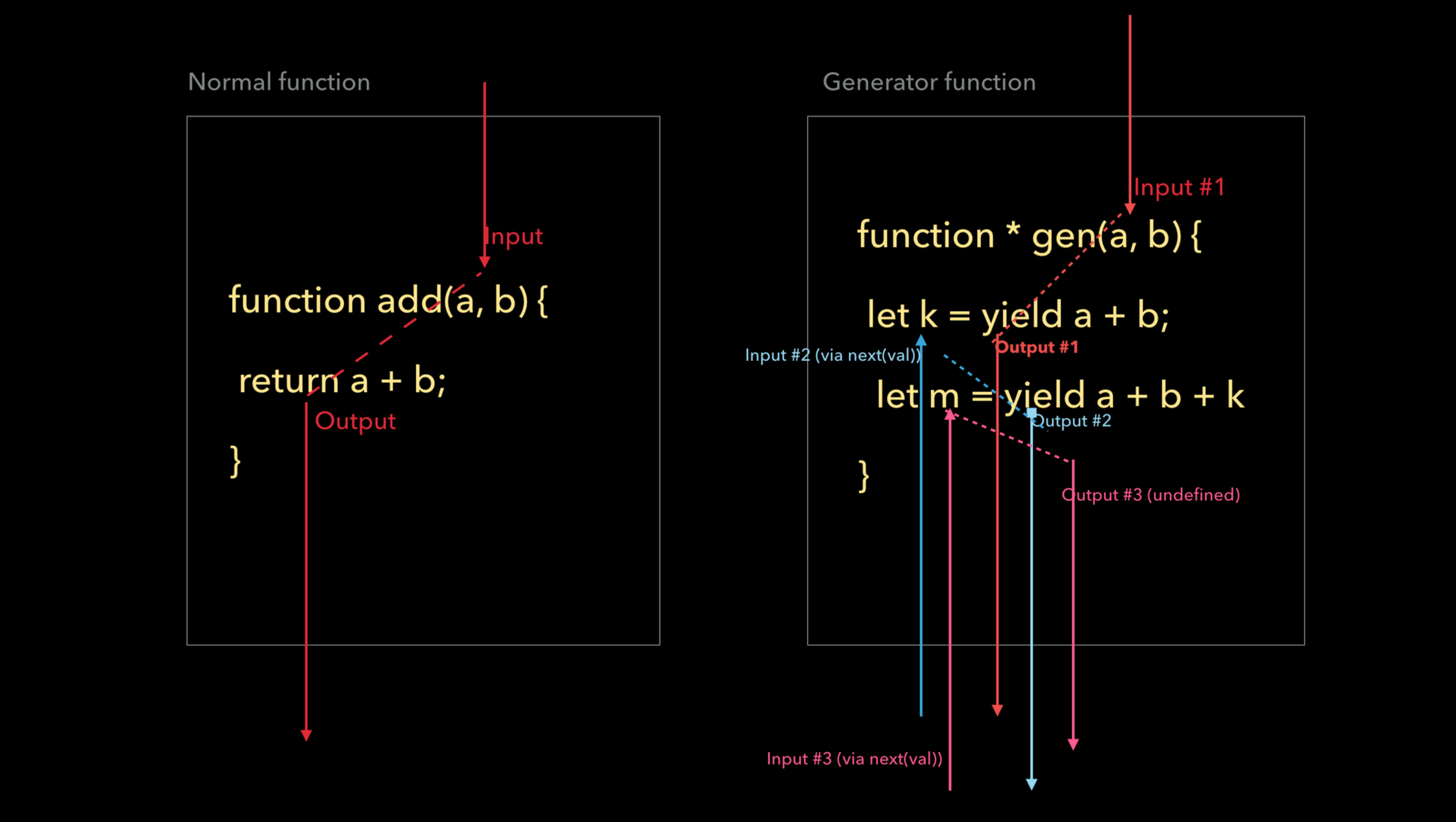 Normal function vs Generator function