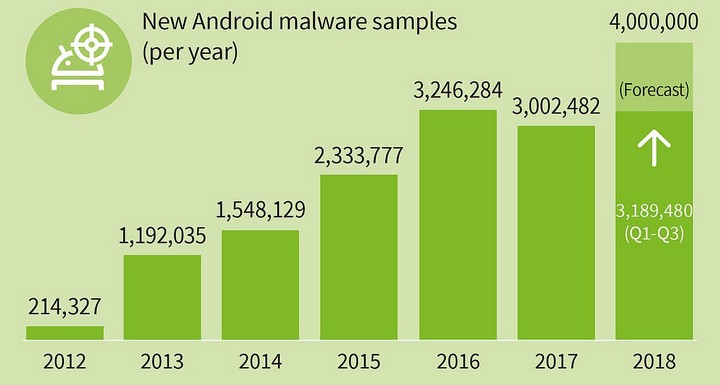 Cảnh báo: 3,2 triệu mã độc bị phát hiện trên nền tảng Android trong Q3/2018