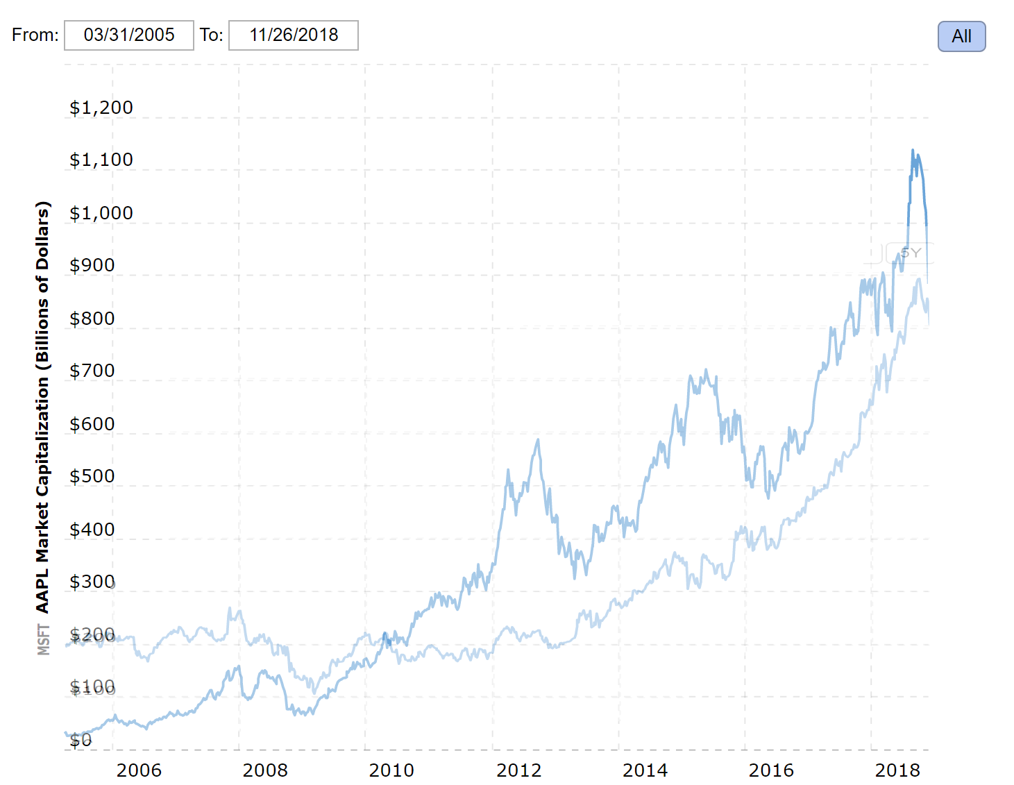 Giá trị thị trường Microsoft vượt qua Apple, trở thành công ty công nghệ giá trị nhất thế giới - Ảnh 2.