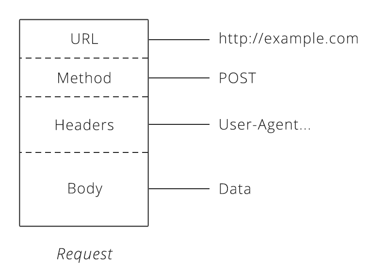 The structure of an HTTP request.