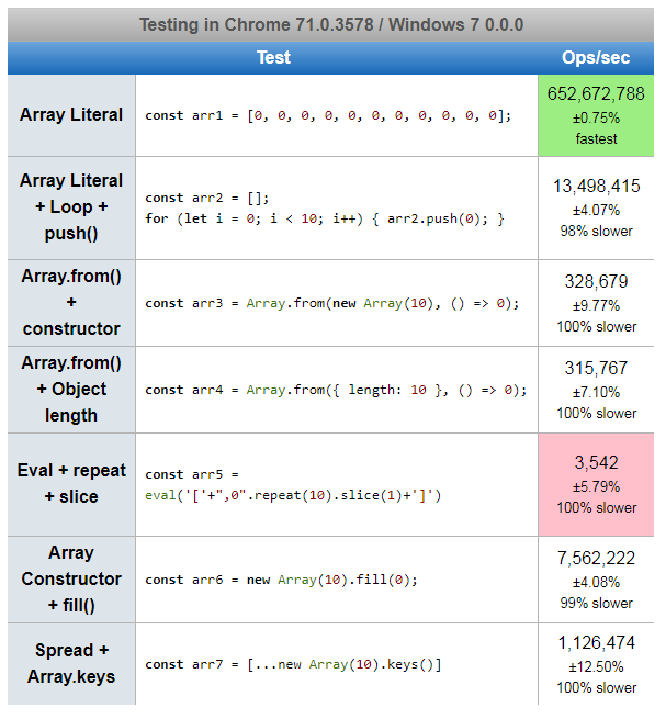 so sánh các cách tạo array javascript