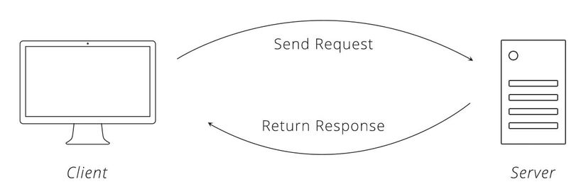 Request-Response Cycle.
