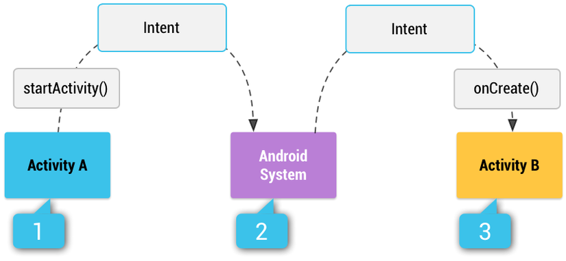 Intent trong Android là gì