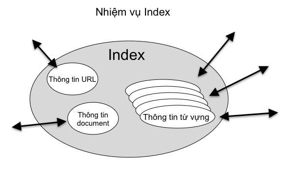 nhiệm vụ Index