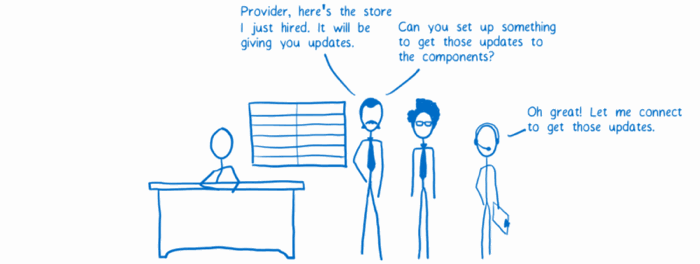 Set up the communication between the store and the components.png