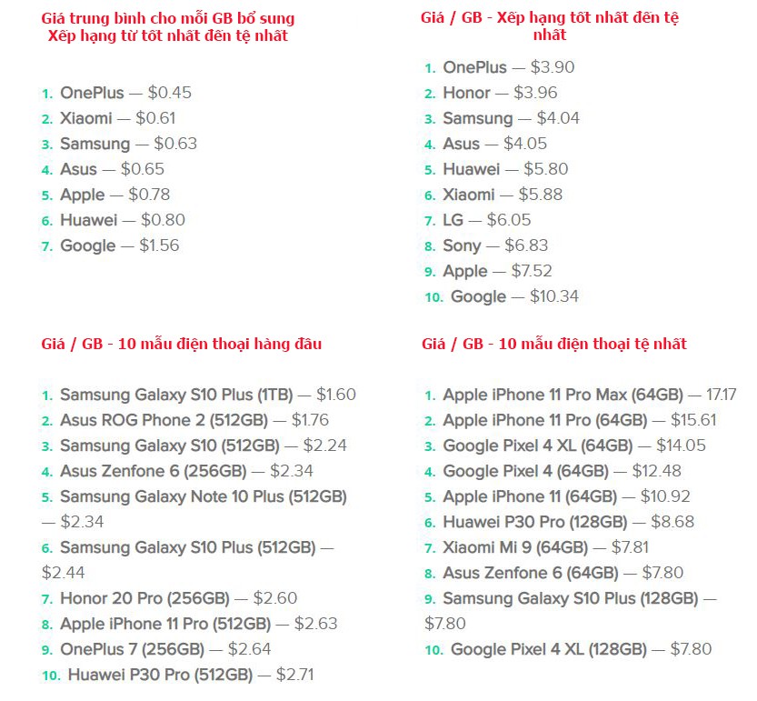 Chúng ta phải trả bao tiền cho mỗi GB dung lượng trên smartphone? Hóa ra Apple chưa phải kẻ hút máu nhiều nhất danh sách - Ảnh 12.