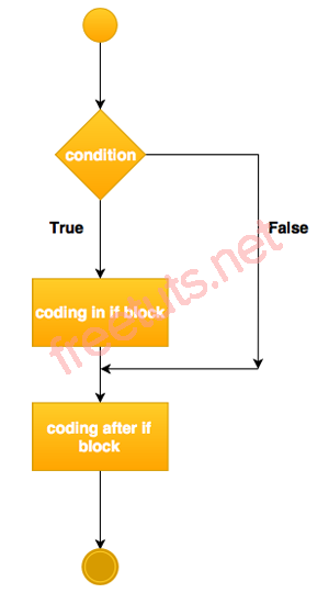 if statement in java png