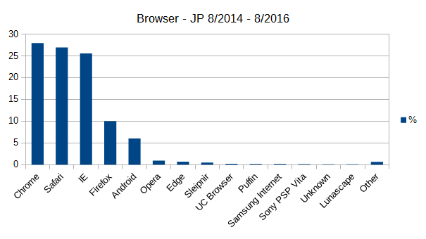 Browser used in JP