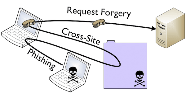 csrf