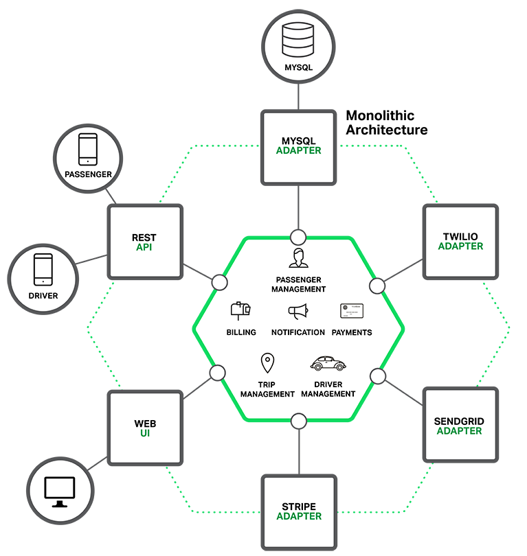 Richardson-microservices-part1-1_monolithic-architecture.png