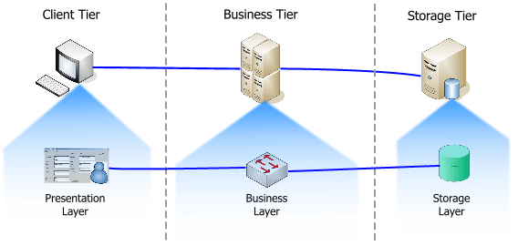 3-tier Architure