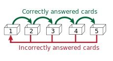 Spaced Repetition