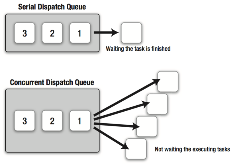 Dispatch Queue Type