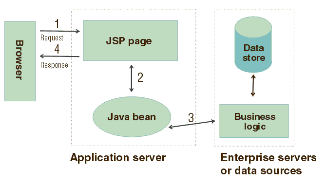 Kiến trúc JSP