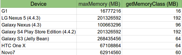 List Device Heap Size