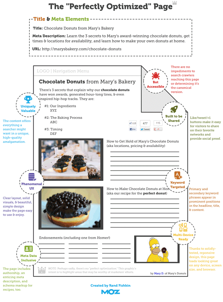 seo-basics-guide-perfectly-optimized-page.gif