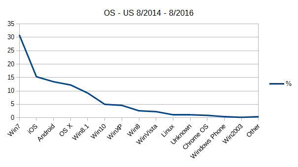 OS used in US