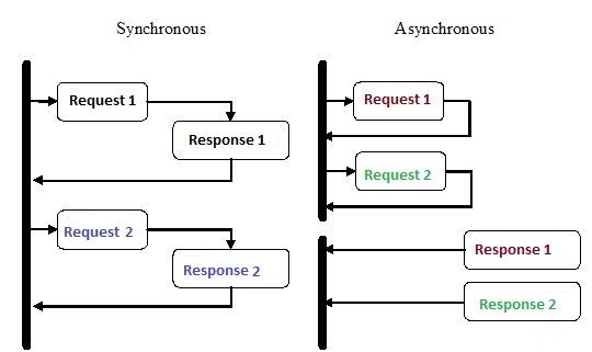 Synchronous-vs.-asynchronous.jpg