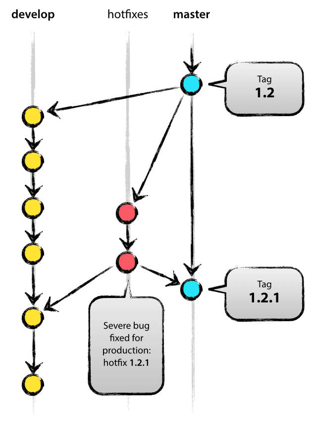 hotfix-branches