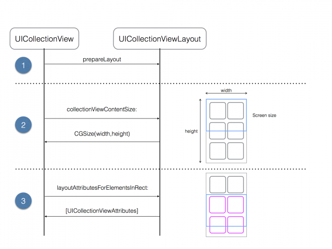 layout-lifecycle-667x500.png