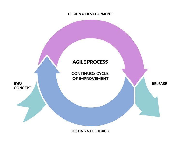 Our+Agile+Web+Development+Process.jpg