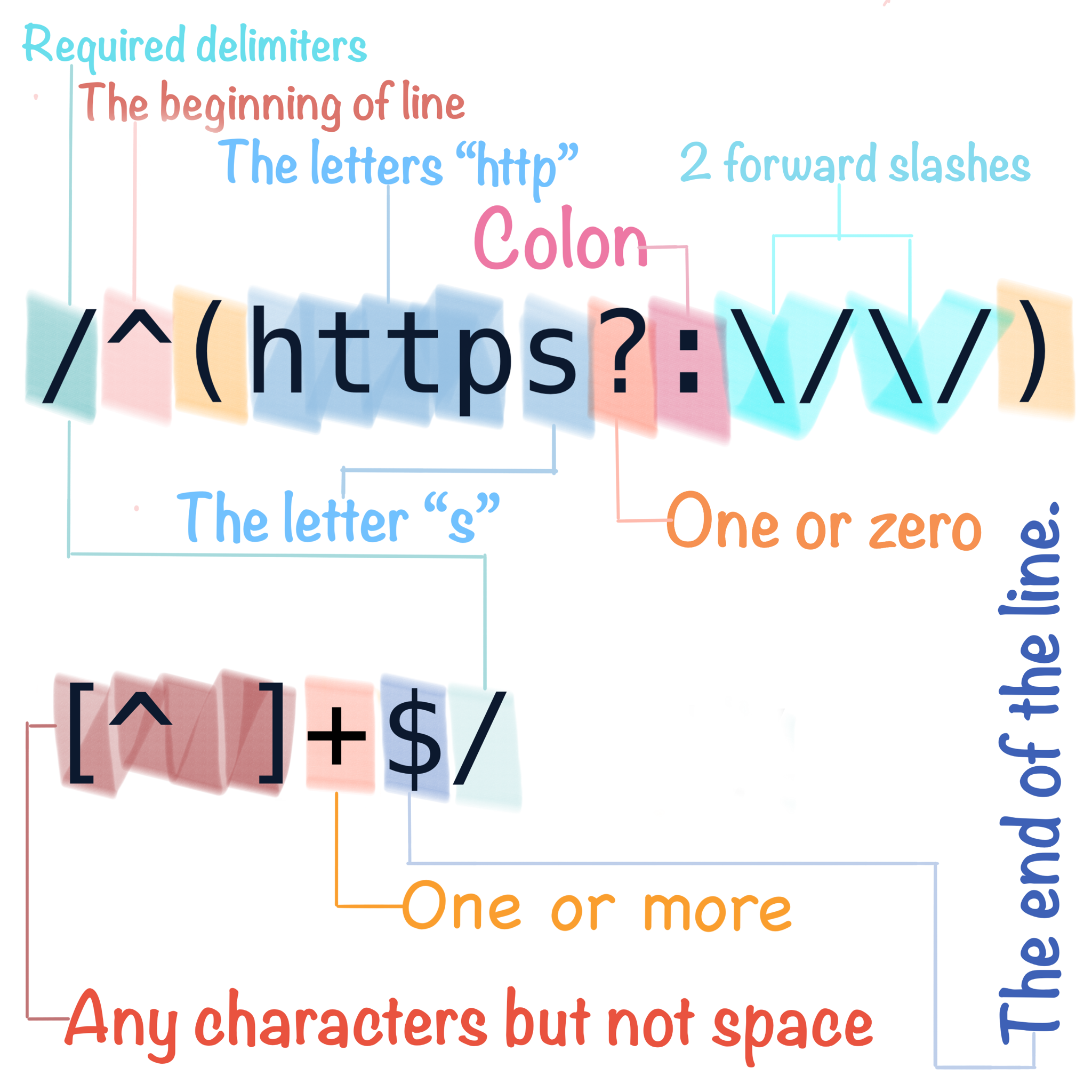 Đoạn regex để kiểm tra 1 chuỗi có phải là url hay không