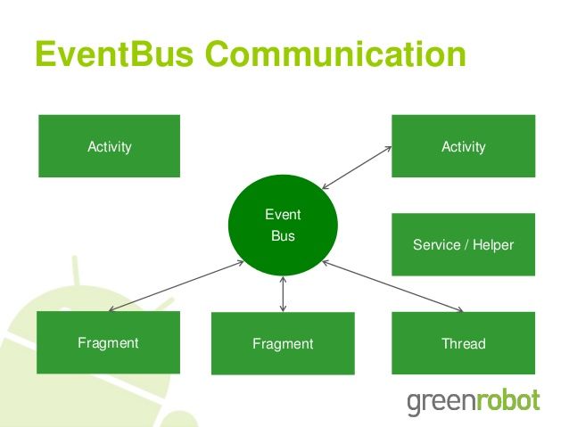 eventbus-for-android-7-638.jpg