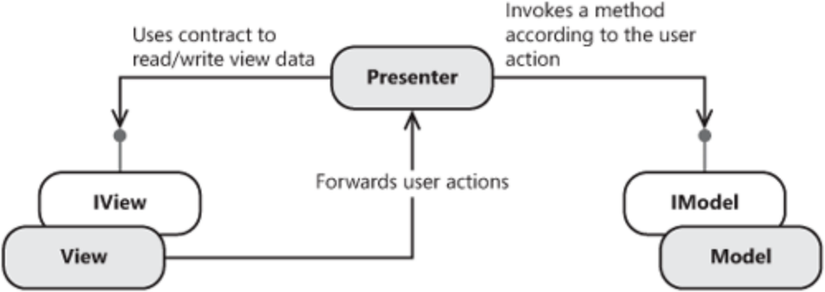 Model View Presenter