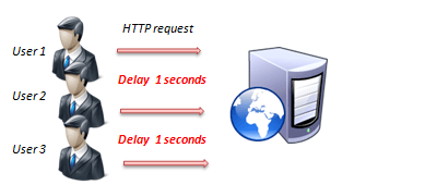 UserDelayHTTP.png