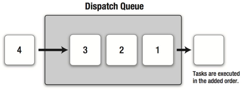 Dispatch Queue