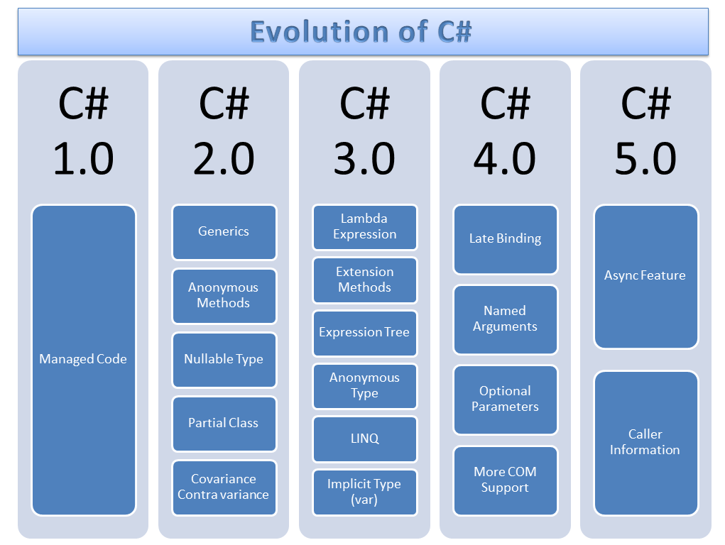 c-evolution