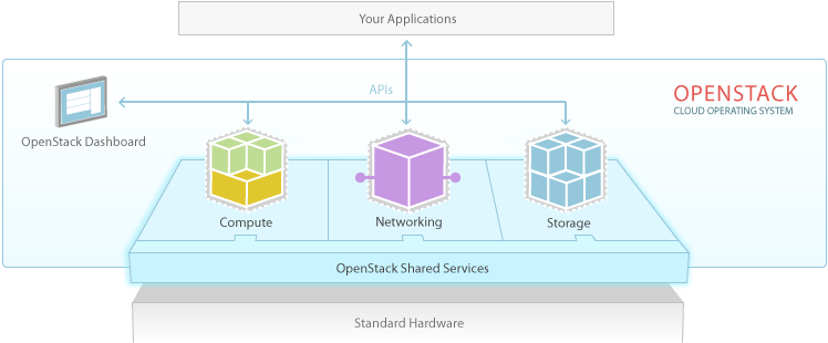 openstack-software-diagram.png