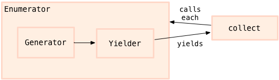 enumerator-yields.png