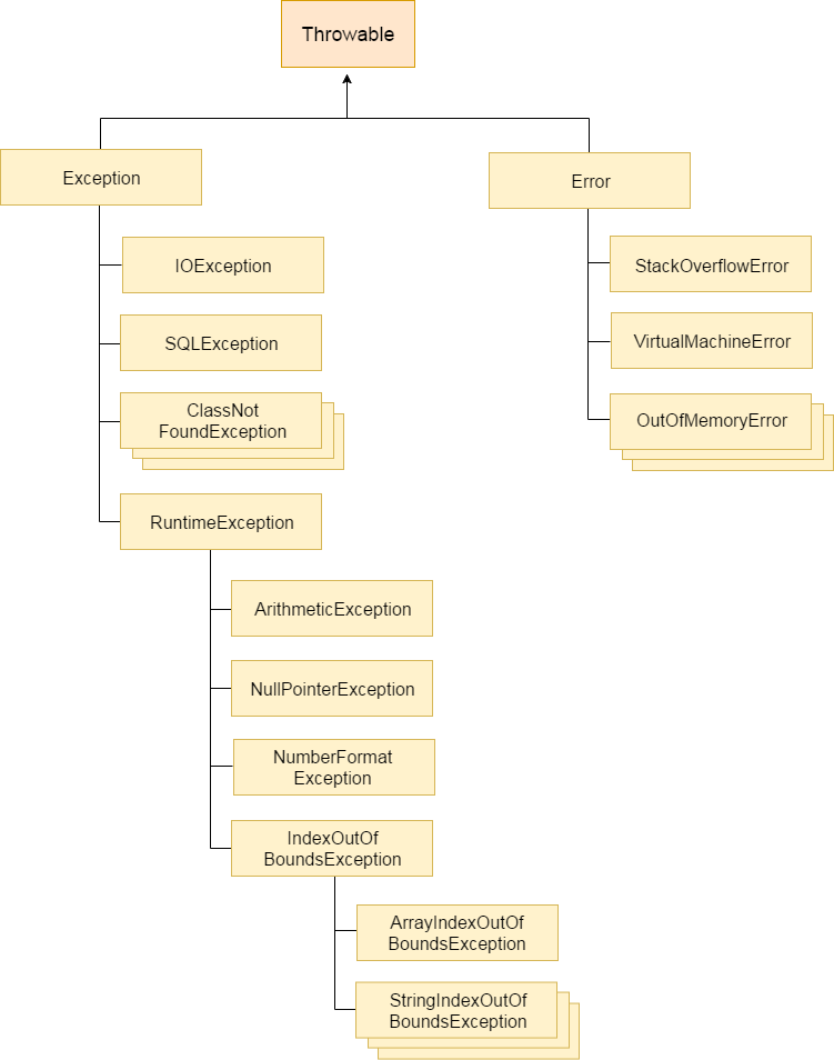 exception handling trong java