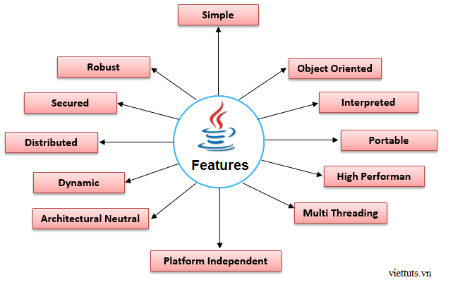 các tính năng trong java