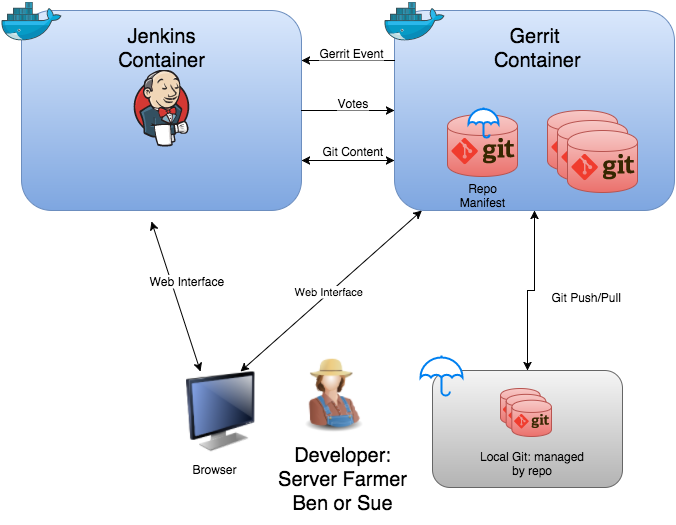 gerrit-workflow-demo-infra2.png