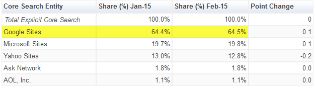 seo-basics-google-market-share.png